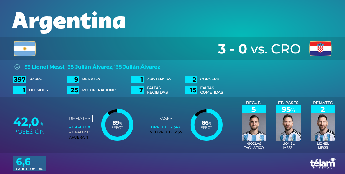 Estadisticas semi Argentina