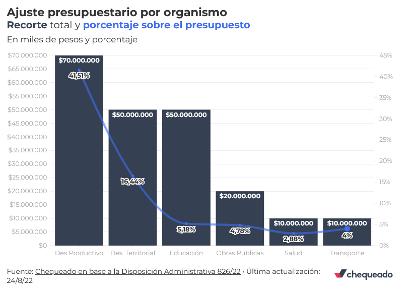 Ajuste presupuestario a qué ministerios