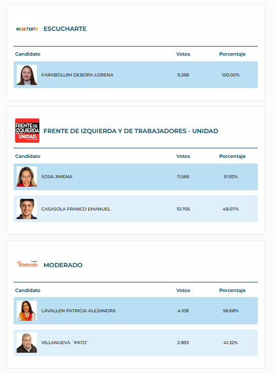 Recuento Provisional - Diputados 4