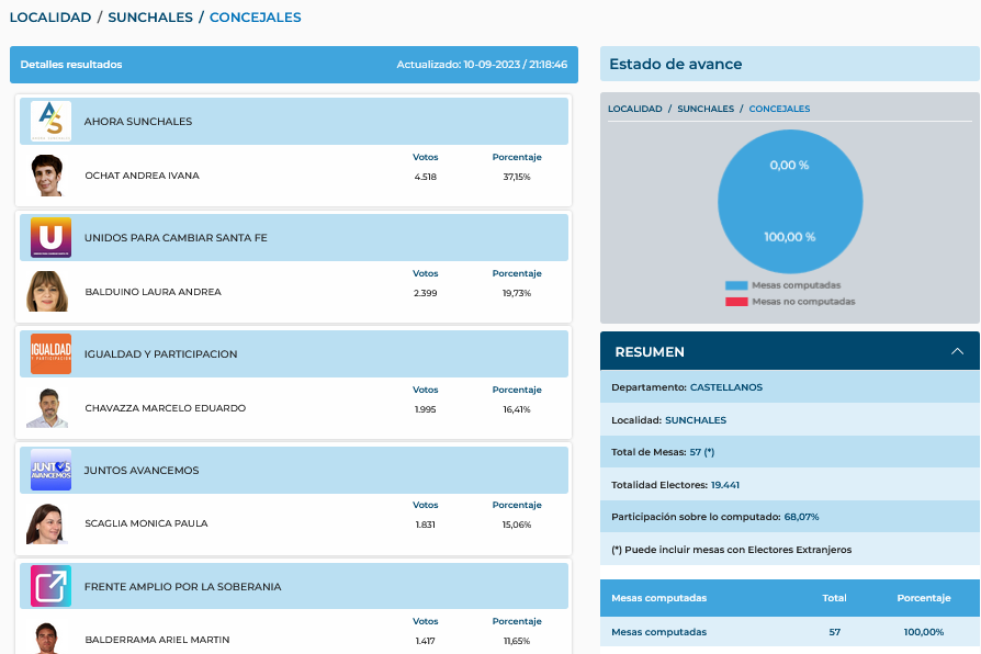 Eleccion concejal - Sunchales