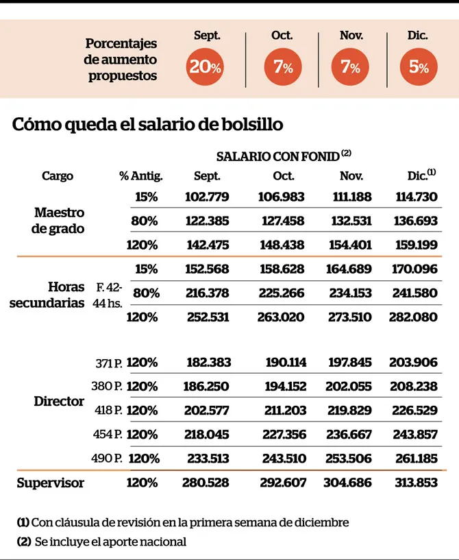 salario docente