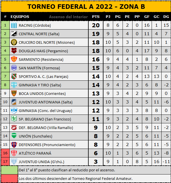 Tabla de posiciones 22-5-22