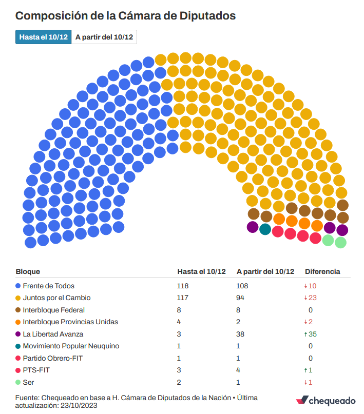 Conformacion Camara de Diputados 2023