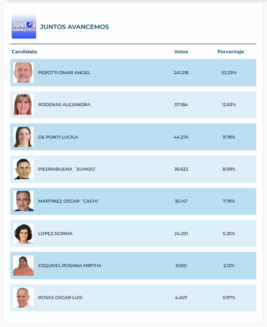 Recuento Provisional - Diputados 3