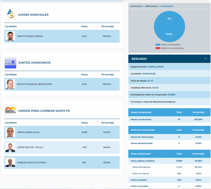Recuento Provisional - Intendente