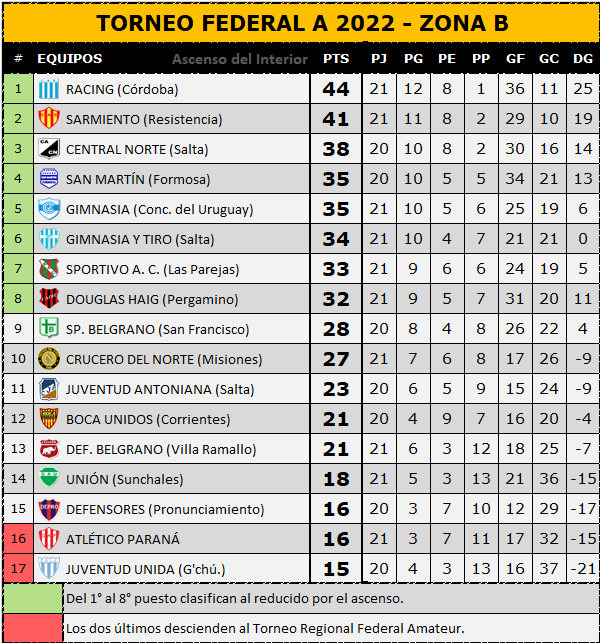 Tabla de posiciones 31-7-22
