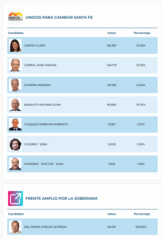 Recuento Provisional - Diputados 5