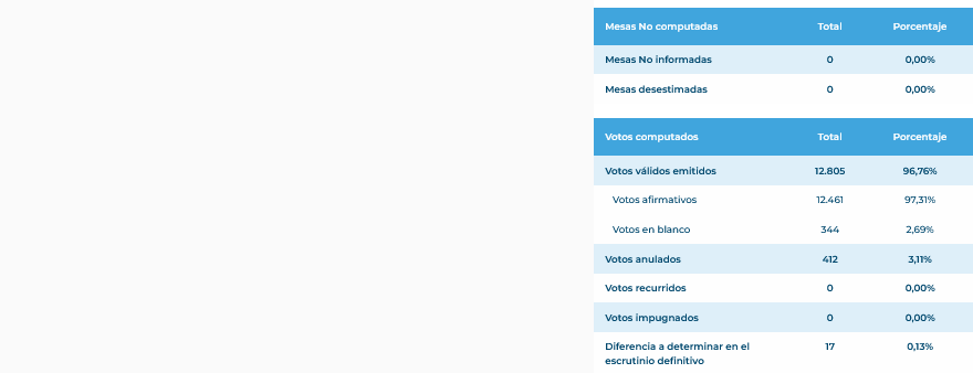 Eleccion intendente - Sunchales final 2