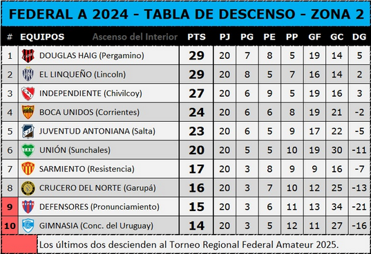 Tabla de descenso - Zona 2 - 11-8-24