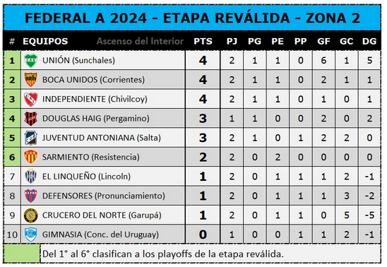 Tabla de descenso - Zona 2 - 28-7-24