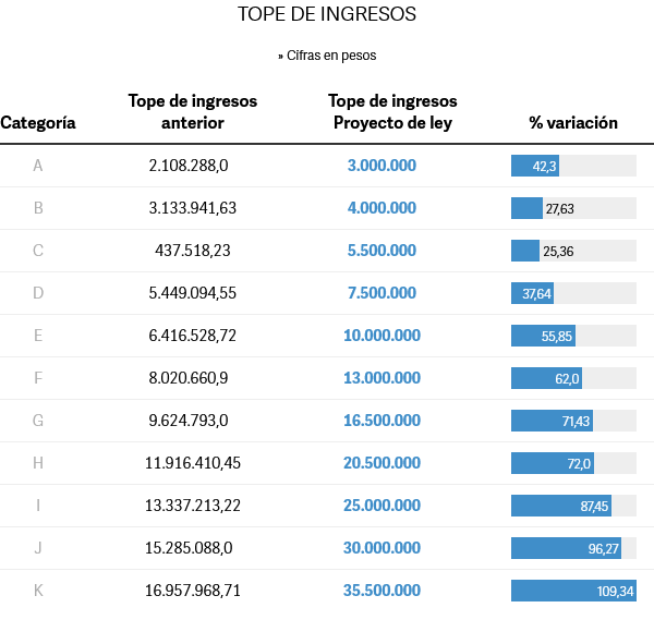 Proyecto oficial de Monotributo 3