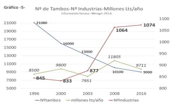 La realidad del sector lechero 2
