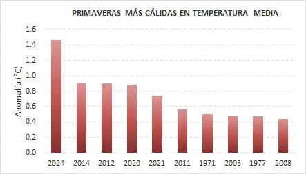 Primavera 2024 mas calida