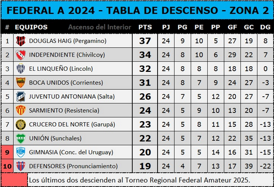Tabla de descenso - Zona 2 - 8-9-24