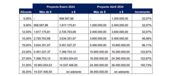 Escala y deducciones