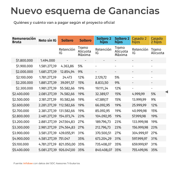 Nuevo esquema ganancias