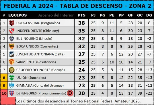 Tabla de descenso - Zona 2 - 16-9-24