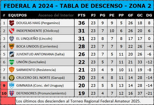 Tabla de descenso - Zona 2 - 1-9-24