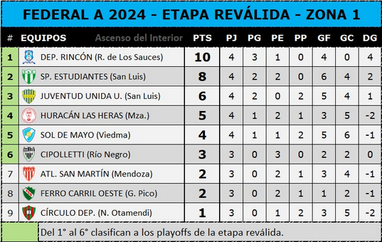 Posiciones Revalida - 11-8-24