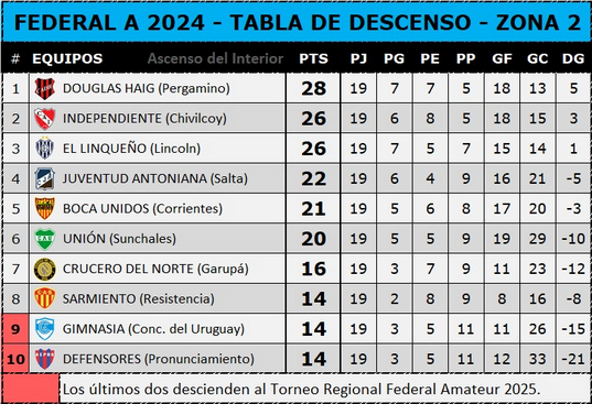 Tabla de descenso - Zona 2 - 5-8-24