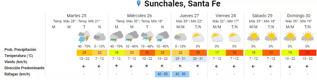 Pronostico clima 25-01