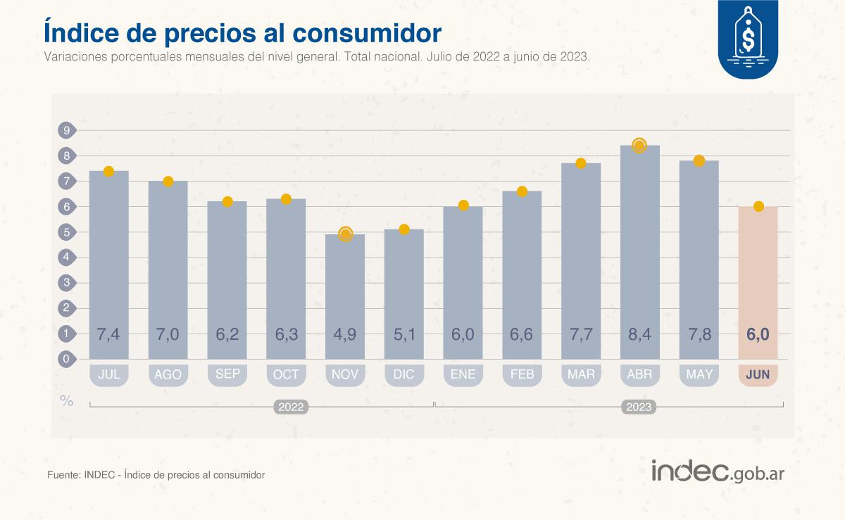 Inflacion Junio 2023