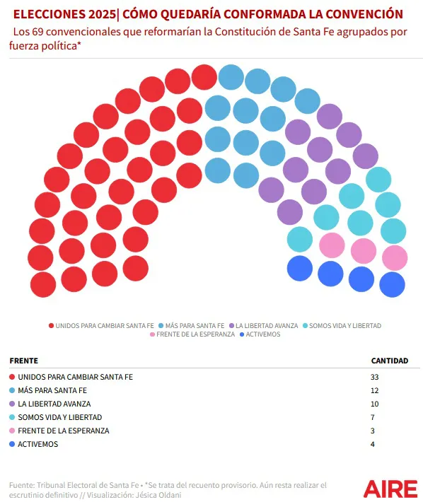 Como se conforma la convencion