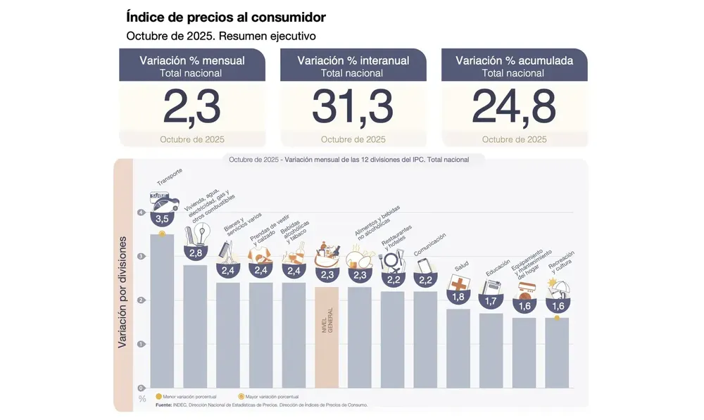 Inflacion octubre 2025 3