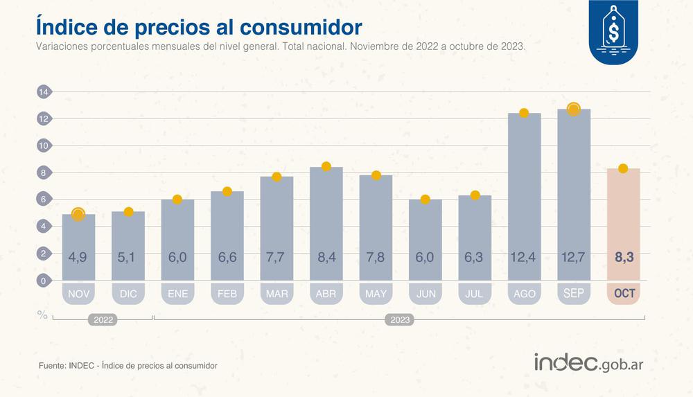 Inflacion Octubre 2023
