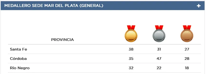 Medallero Juegos Deportivos Nacionales Evita