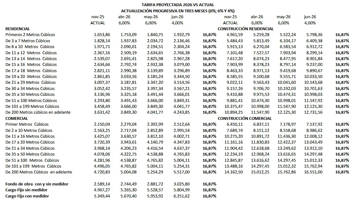 Agua potable - Actualizacion Abril 2026