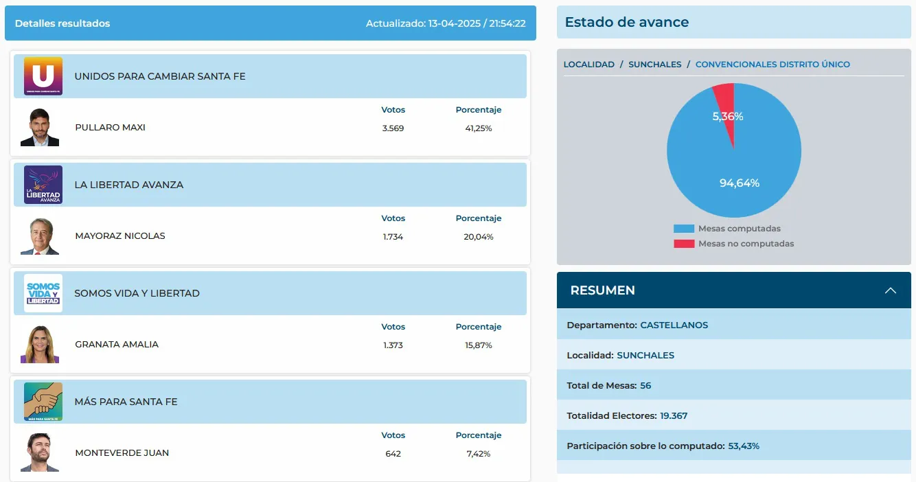 Resultados Convencional Constituyente Provincia en Sunchales