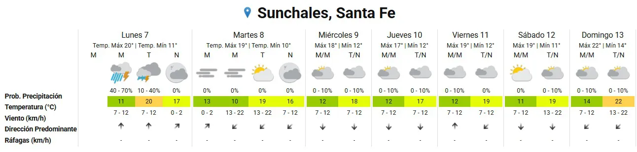 Clima 7-7-25
