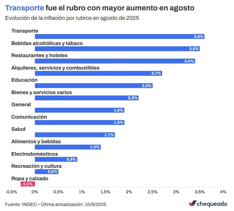 Inflacion agosto 25 2