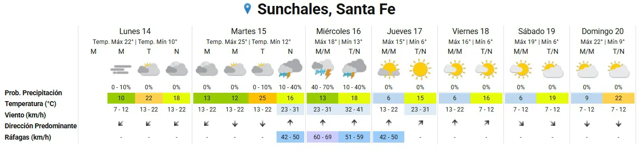 Clima 14-7-25