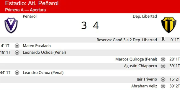 Resumen Penarol - Libertad