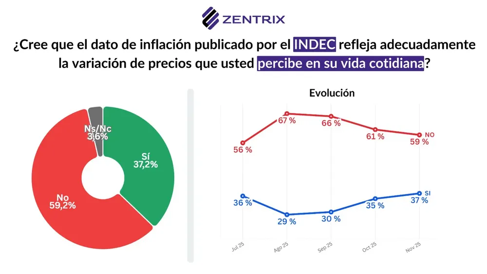 Credibilidad Indec