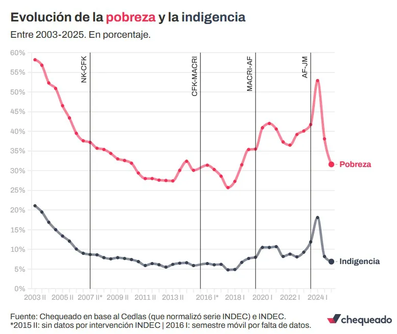 Evolucion de la pobreza 1