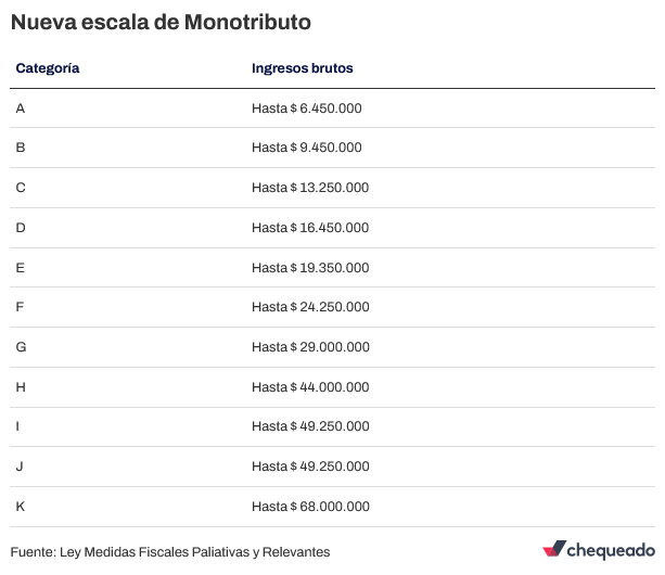 Monotributo 2024: ¿cuáles Son Las Nuevas Escalas Y Cuándo Vence El ...