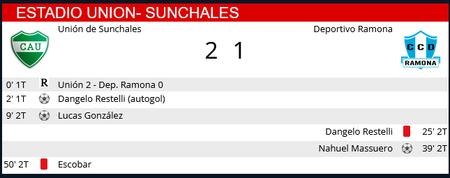 Resumen Union - Ramona