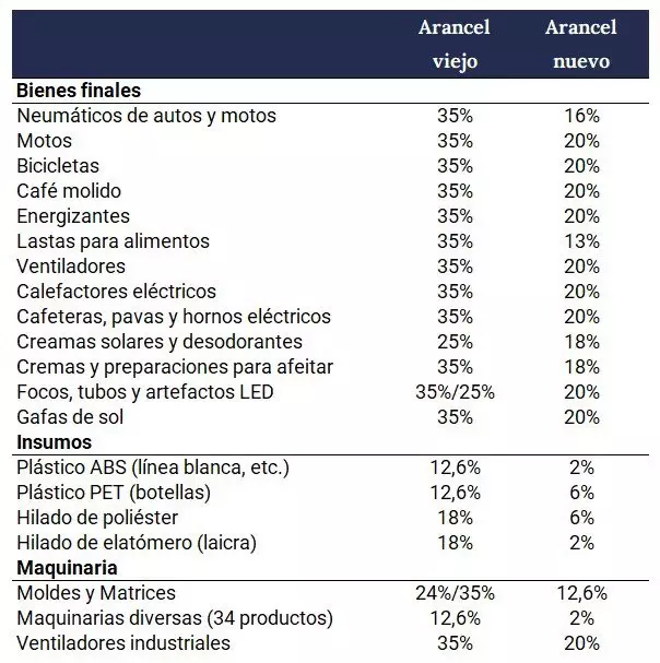 Rebaja aranceles 2
