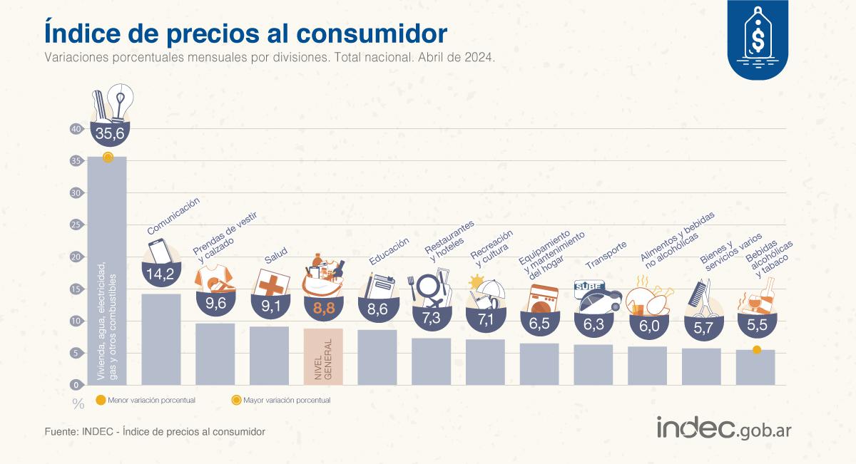 Inflacion Abril 24