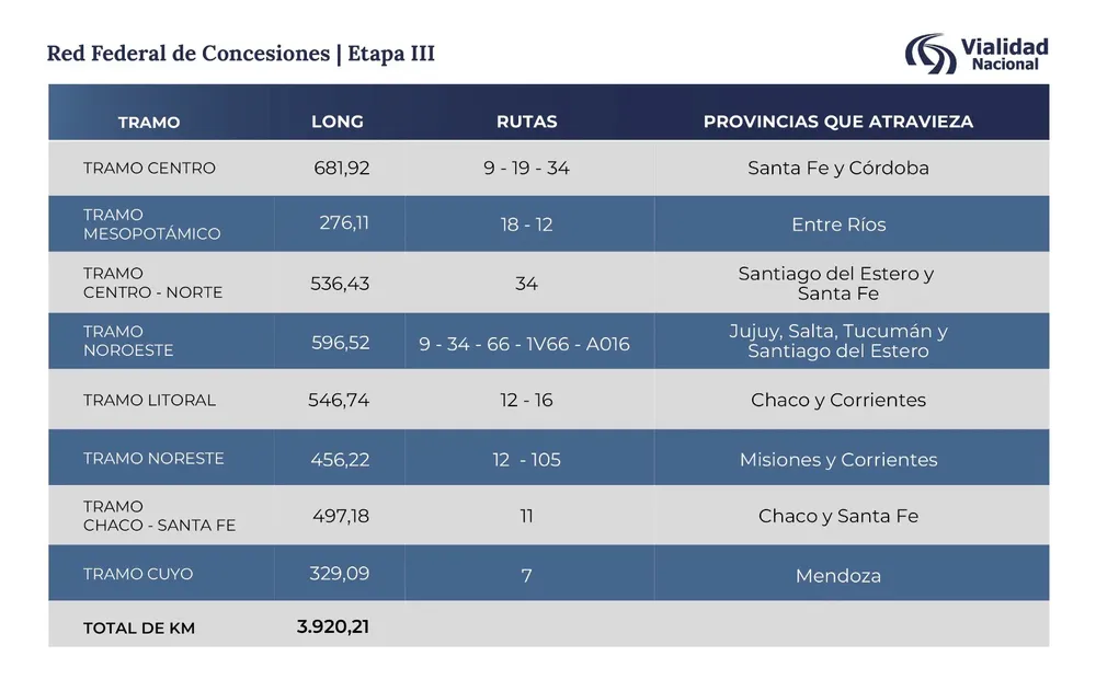 Red Federal de Concesiones - Etapa III