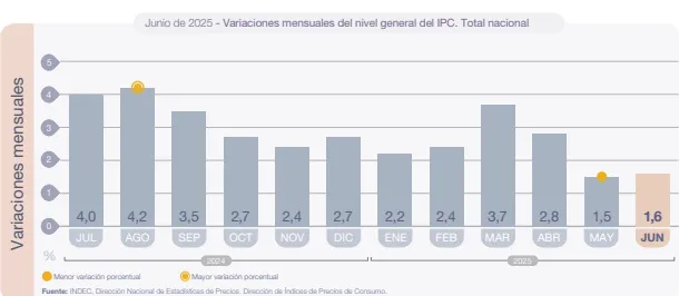 Inflacion junio 2025 2