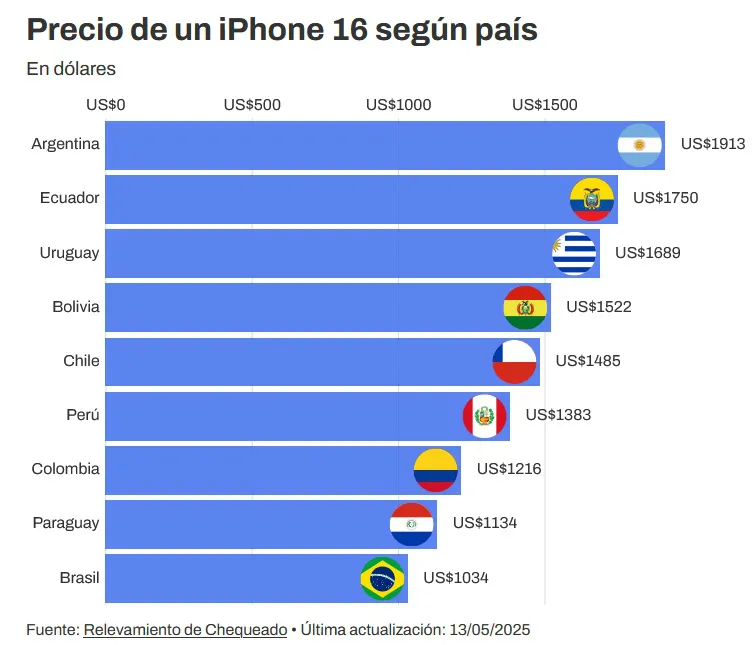 Precio de un iphone