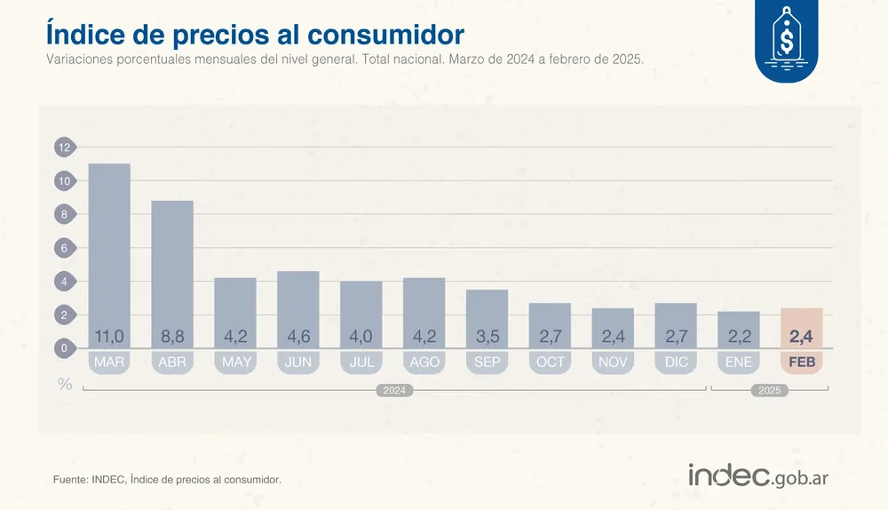 Inflacion febrero 2025 2