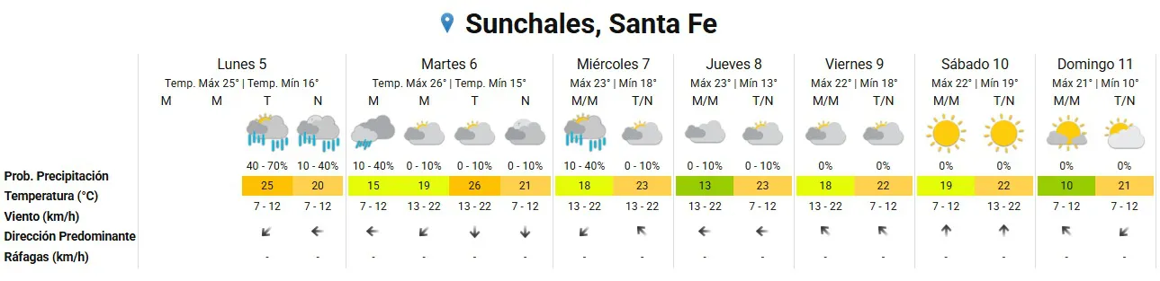 Clima 5-5-25