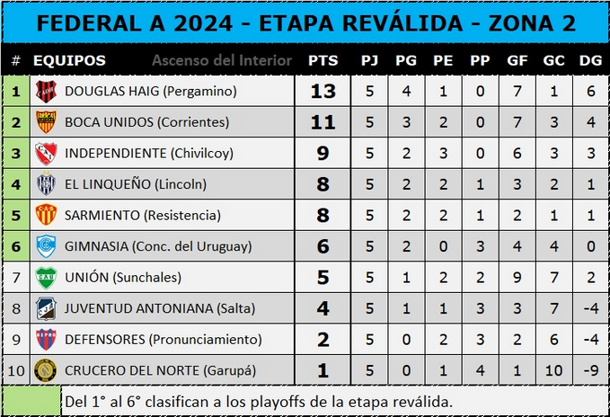 Posiciones Revalida - 17-8-24