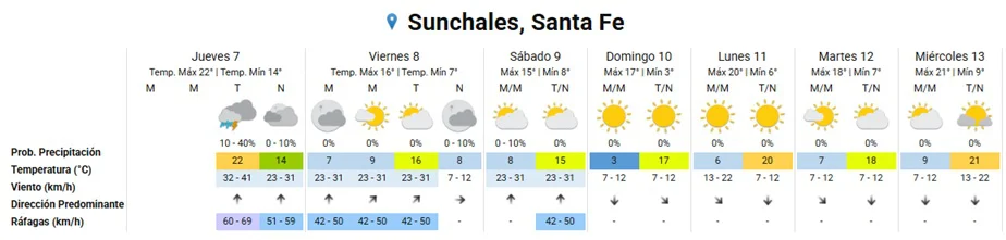 Clima 7-5-26