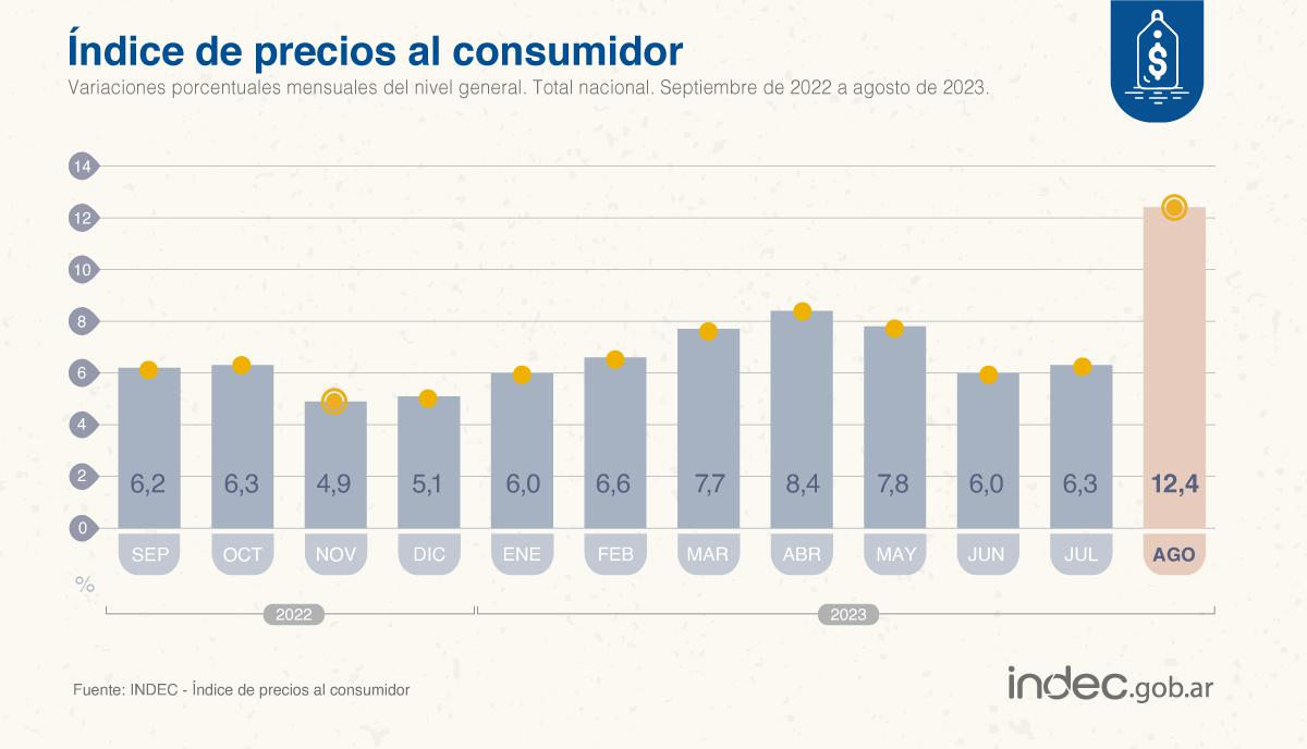 Inflacion Agosto 2023